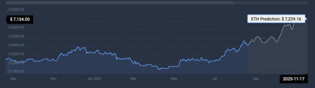Ethereum price prediction